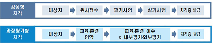 검정형 자격과 과정평가형 자격 비교