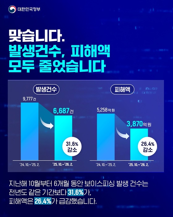 요즘 보이스피싱 전화 줄어든 것 같은데?