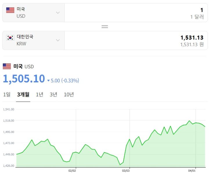 지난해 말 1500원을 돌파한 환율이 1400원대 초반까지 내려가다 최근 중동정세의 영향으로 1500원을 다시 돌파했다. 정부는 고환율의 대책 중 하나로 RIA계좌 개설을 발표했다.(출처=네이버 누리집 환율탭)