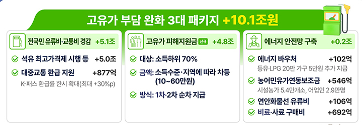 고유가 부담 완화 3대 패키지