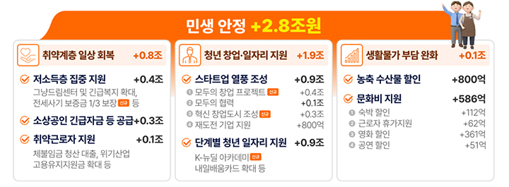 "위기를 기회로" 중동전쟁 위기 극복을 위한 26.2조원 ② 민생 안정(+2조 8000억