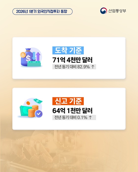 1분기 외국인직접투자 역대 1위(도착 기준)