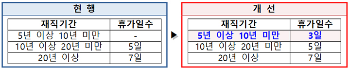 재직기간 5년 이상 10년 미만 공무원에게 3일의 특별휴가 신설(표=인사처 제공)