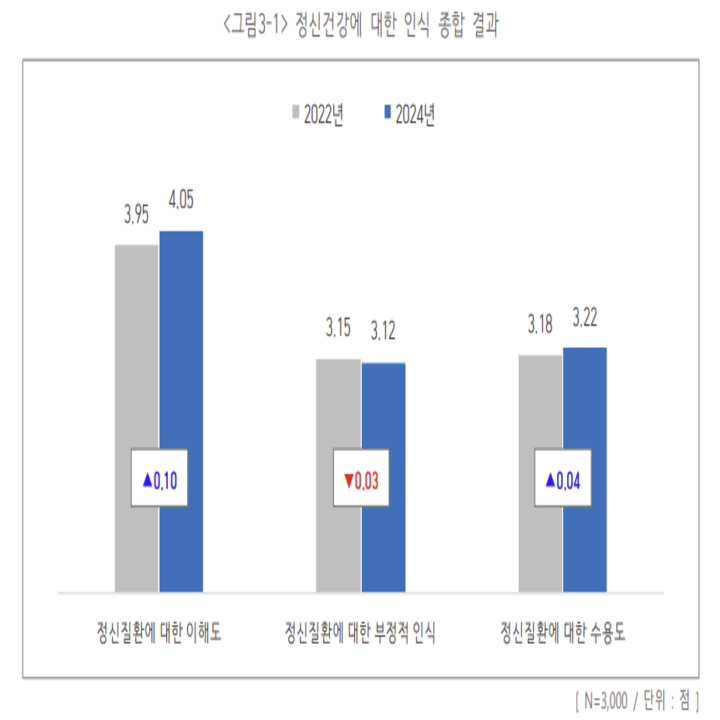 「2024년 국민 정신건강 지식 및 태도 조사」(국립정신건강센터)