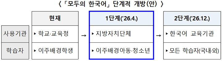 '모두의 한국어' 단계적 개방안(표=교육부 제공)