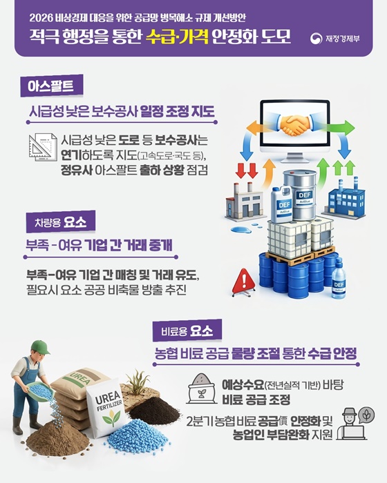 공급망 병목을 대폭 해소하겠습니다