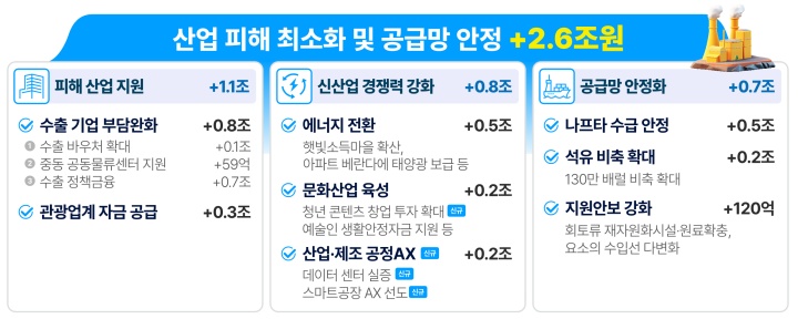 산업 피해 최소화 및 공급망 안정.(자료=기획예산처)