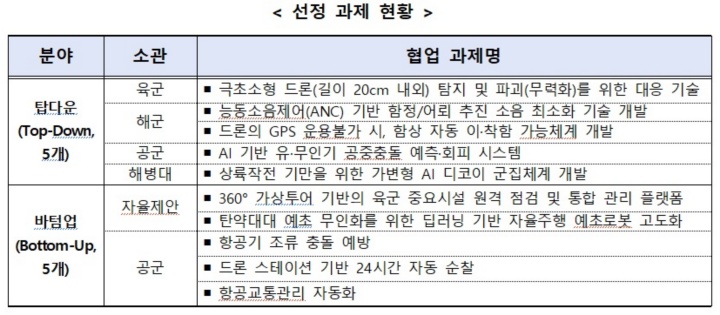 10개 선정 과제.