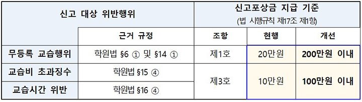학원법상 신고포상금 상향 조정안