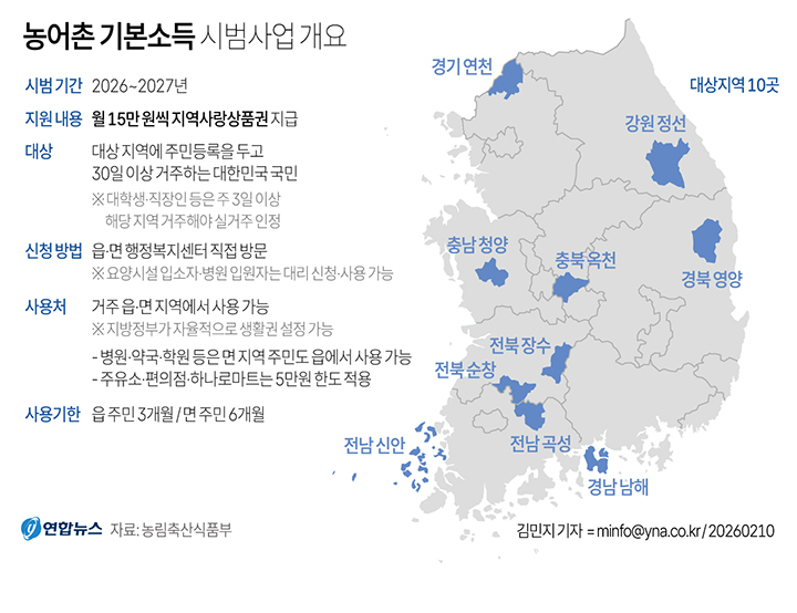 농림축산식품부는 농어촌 기본소득 시범사업 대상 10개 군에서 이달 말부터 기본소득을 지급할 예정이라고 10일 밝혔다. 시범사업 기간 10개 군 주민은 매달 15만 원의 기본소득을 지역사랑상품권으로 받게 된다. 2026.2.10 (그래픽=저작권자(c) 연합뉴스, 무단 전재-재배포 금지)