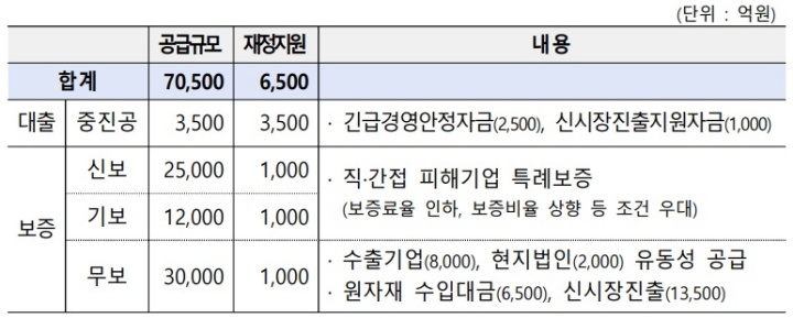 수출 정책금융 지원.(자료=기획예산처)
