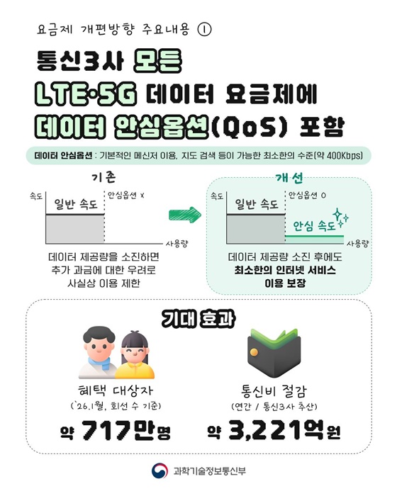 데이터가 소진되어도 연결은 지속됩니다