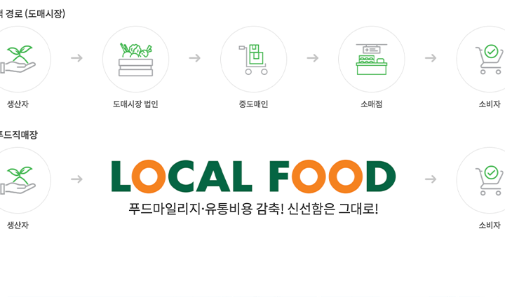 농협 로컬푸드직매장은 전국적으로 위치한 직거래 방식 농식품 판매장이다. (출처: 농협 로컬추드직매장 누리집)