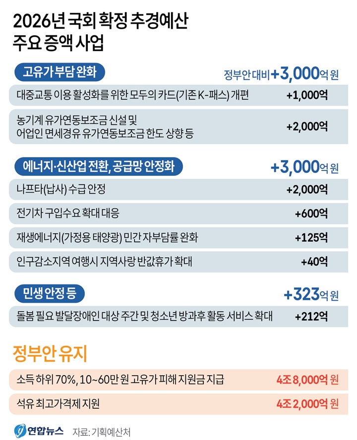 [그래픽] 2026년 국회 확정 추경예산 주요 내용(저작권자(c) 연합뉴스, 무단 전재-재배포 금지)