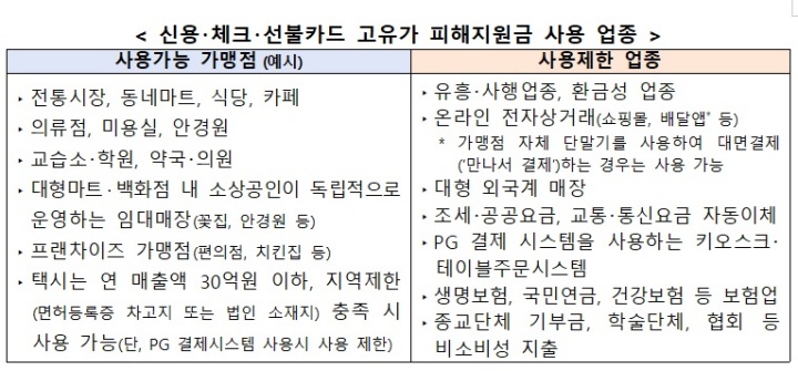 신용･체크･선불카드 고유가 피해지원금 사용 업종.