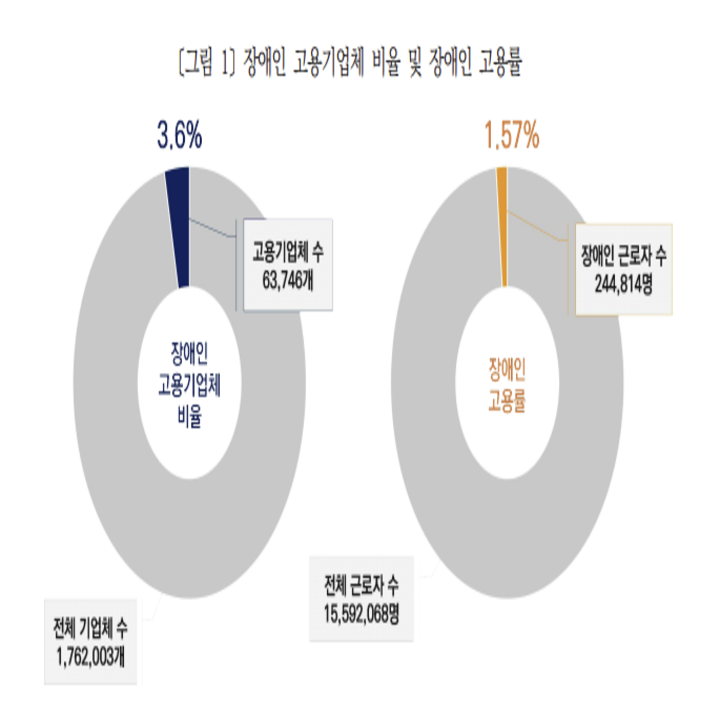 장애인 고용기업체 비율 및 장애인 고용률(「2025년 기업체장애인고용실태조사」)