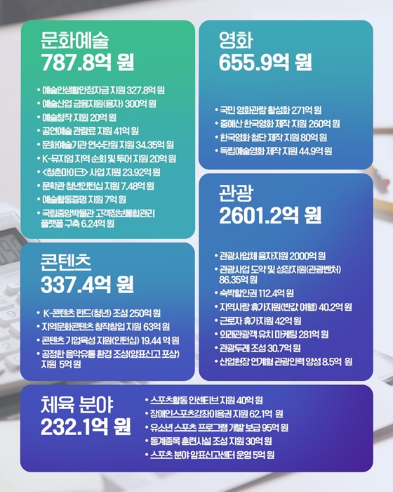문화체육관광부 중동 위기 선제 대응을 위한 예산 4614억 원 확정