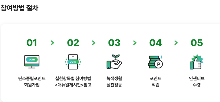 '탄소중립포인트 녹색생활' 참여방법 절차