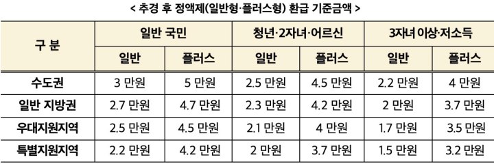 추경 후 정액제(일반형&middot;플러스형) 환급 기준금액
