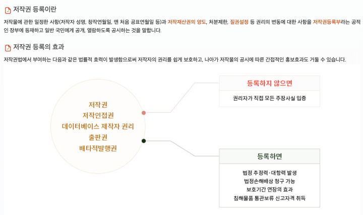 한국저작권위원회의 안내문을 통해 저작물, 저작권, 저작권 등록의 중요성을 자세히 알아볼 수 있다. (출처: 한국저작권위원회 누리집)