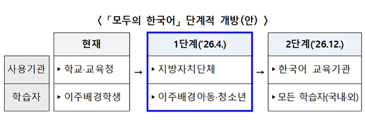 (사진06 - 단계적 개방 기사 도표)