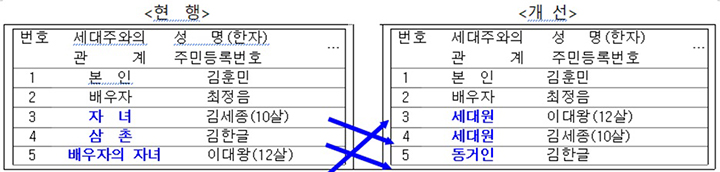 주민등록표 등·초본 가족관계 표기 및 등재순위 개선