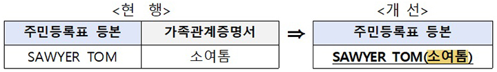 외국인 성명 표기 등 기록·관리 방식 개선