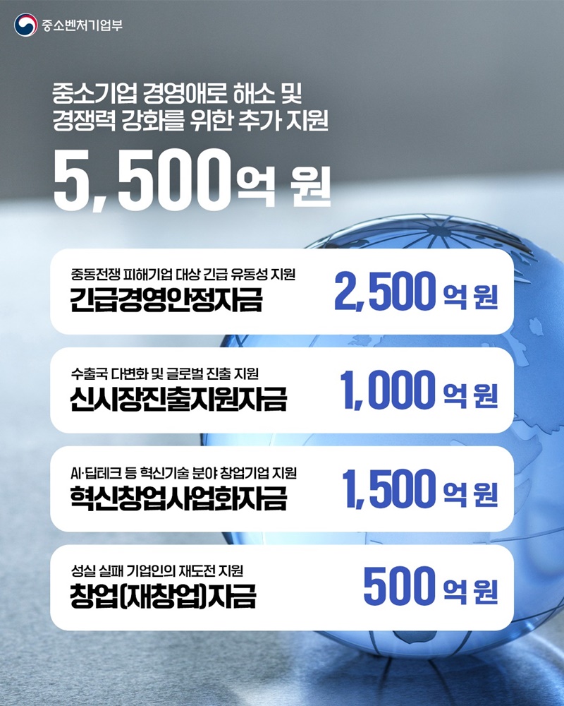 중소기업 경영애로 해소·경쟁력 강화 5500억 원 추가 지원