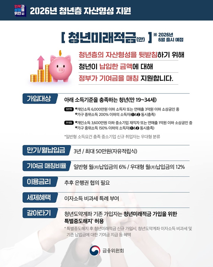 만기는 3년으로 줄고 기여금은 늘어난 2026년 신규 '청년미래적금' 핵심 내용 요약 (자료=금융위원회)