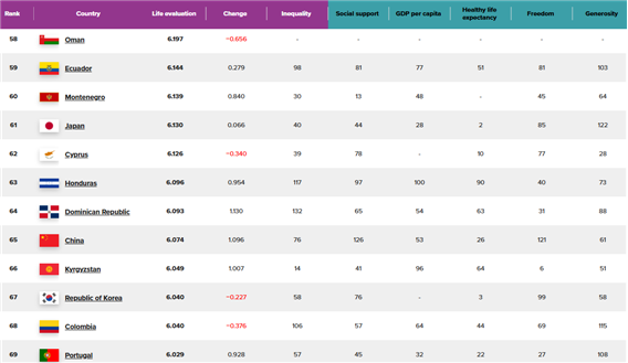 World Happiness Report 2026
