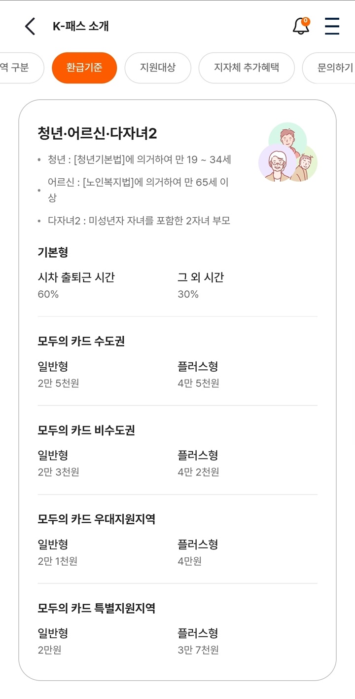청년층 최대 60% 환급이 명시된 K-패스 앱 혜택 안내