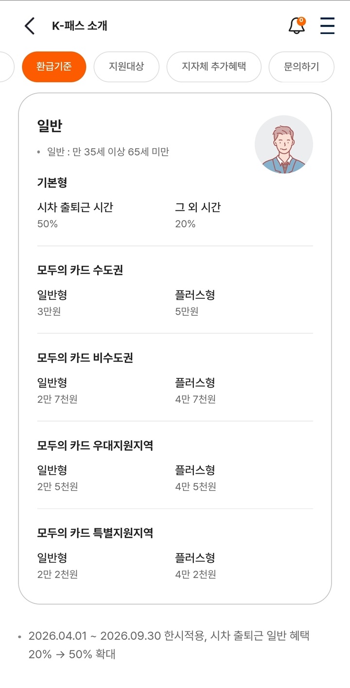 출퇴근 시간대 50% 환급이 적용되는 K-패스 일반 혜택 안내