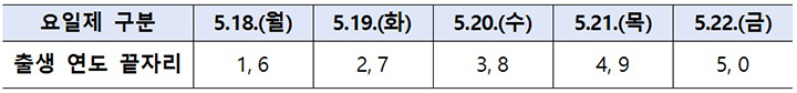 이의신청 요일