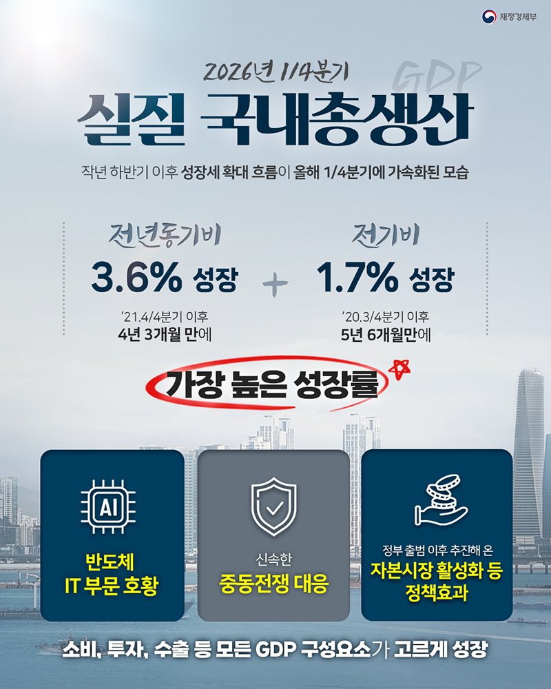 1/4분기 실질 국내총생산, 가장 높은 성장률 하단내용 참조