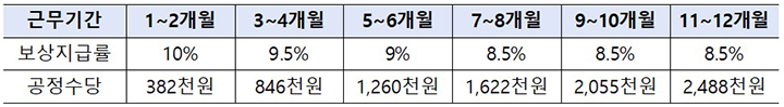 2027년 공정수당 지급표(안)