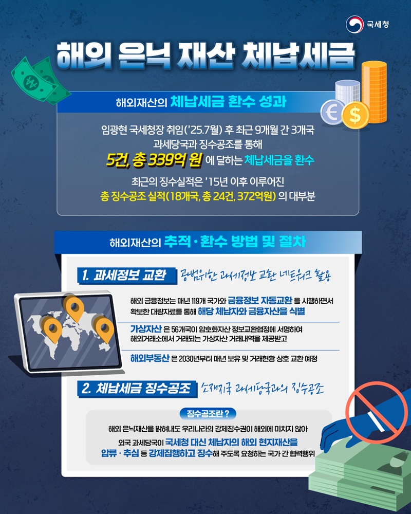 체납자 해외재산 세금 339억 환수