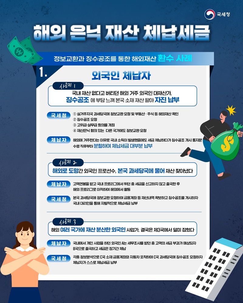 체납자 해외재산 세금 339억 환수