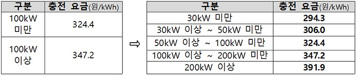 현행 충전 요금(왼쪽) 및 개정(안)