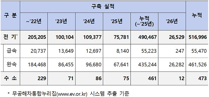 충전인프라 구축 현황(2026년 3월 31일 기준, 단위 : 기)
