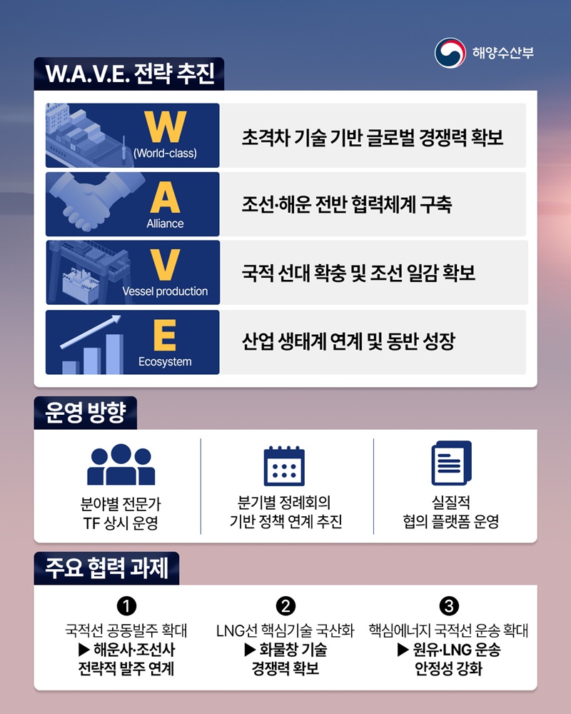 조선·해운 상생발전 전략협의회 발족, W.A.V.E 전략 추진