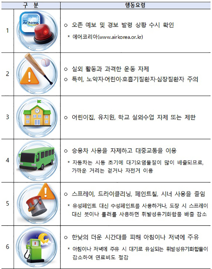 고농도 오존 발생 시 행동요령