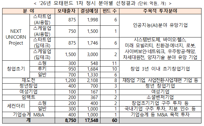 2026년 모태펀드 1차 정시 분야별 선정결과 (단위: 억원, 개)