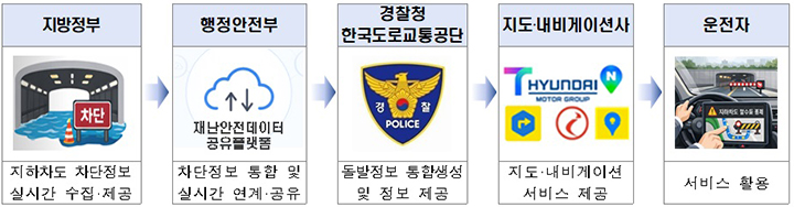 지하차도 차단정보 안내 서비스 운영 체계