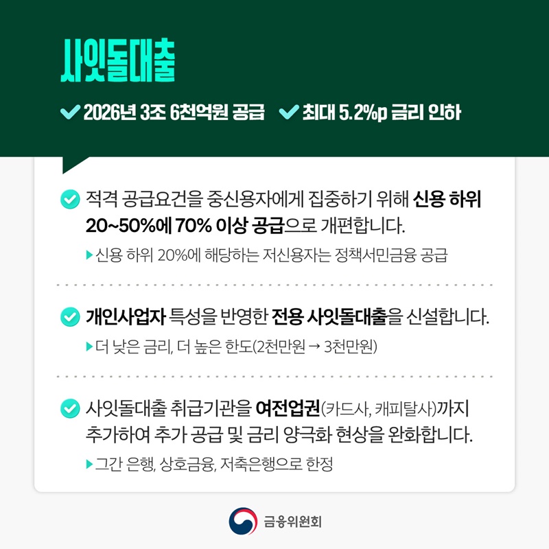 중신용자에게 더 낮은 금리로 더 많이 공급