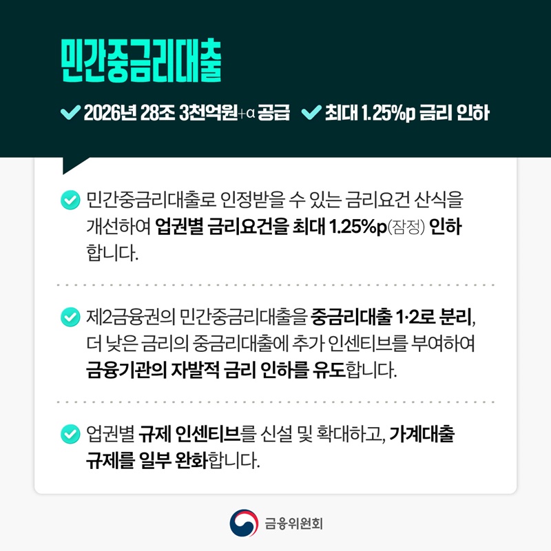 중신용자에게 더 낮은 금리로 더 많이 공급