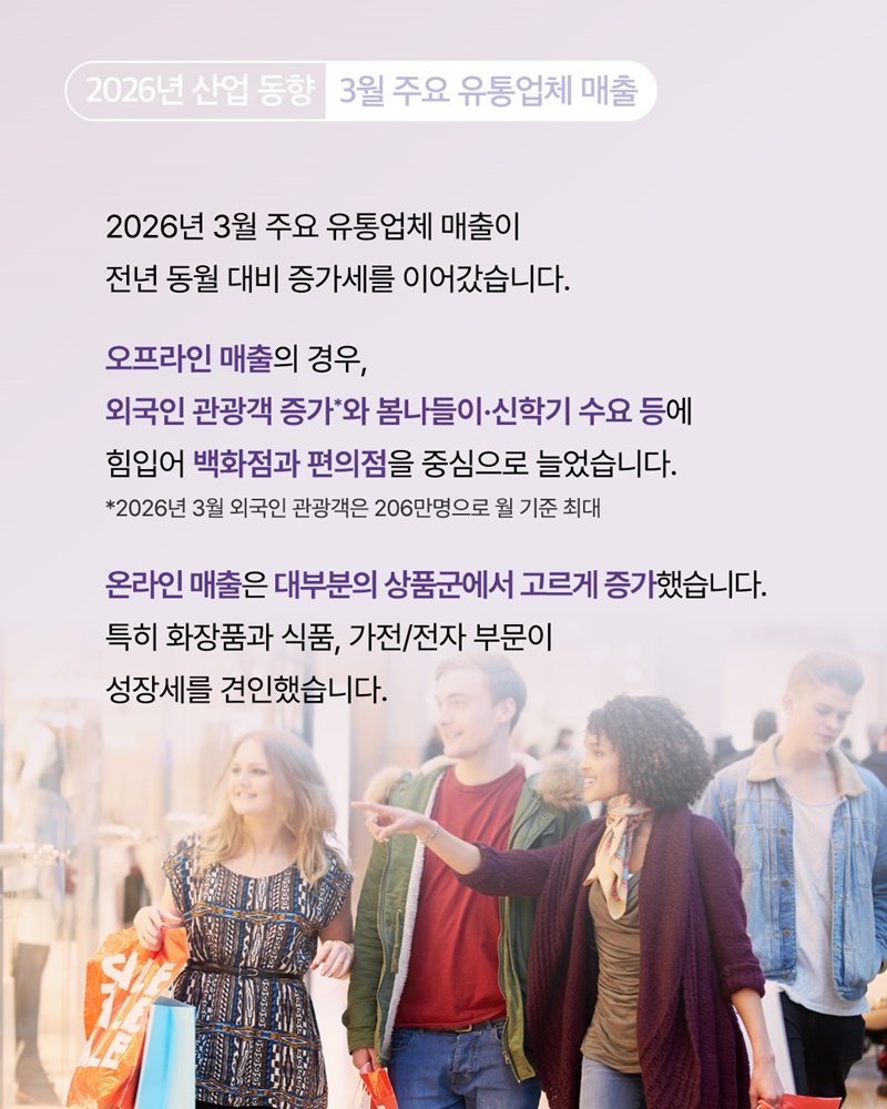 3월 주요 온·오프라인 유통업체 매출 모두 증가