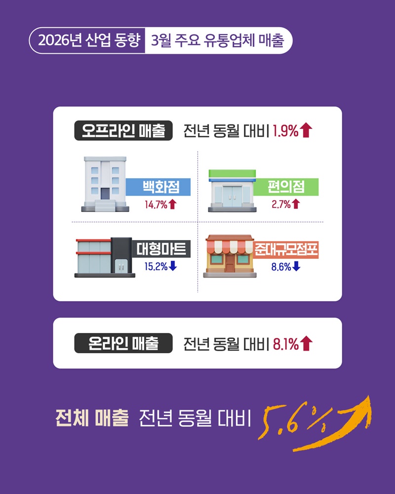 3월 주요 온·오프라인 유통업체 매출 모두 증가