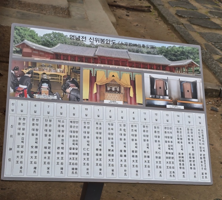 영녕전 신위봉안도의 모습. (본인촬영)