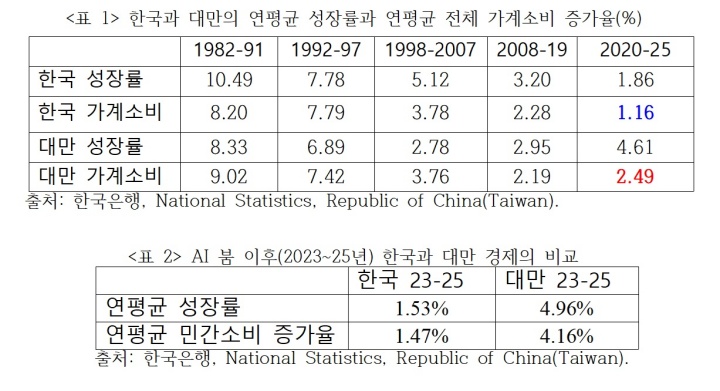 <표 1> 한국과 대만의 연평균 성장률과 연평균 전체 가계소비 증가율(%), <표 2> AI 붐 이후(2023~25년) 한국과 대만 경제의 비교.