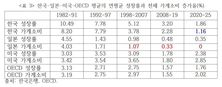<표 3> 한국-일본-미국-OECD 평균의 연평균 성장률과 전체 가계소비 증가율(%)